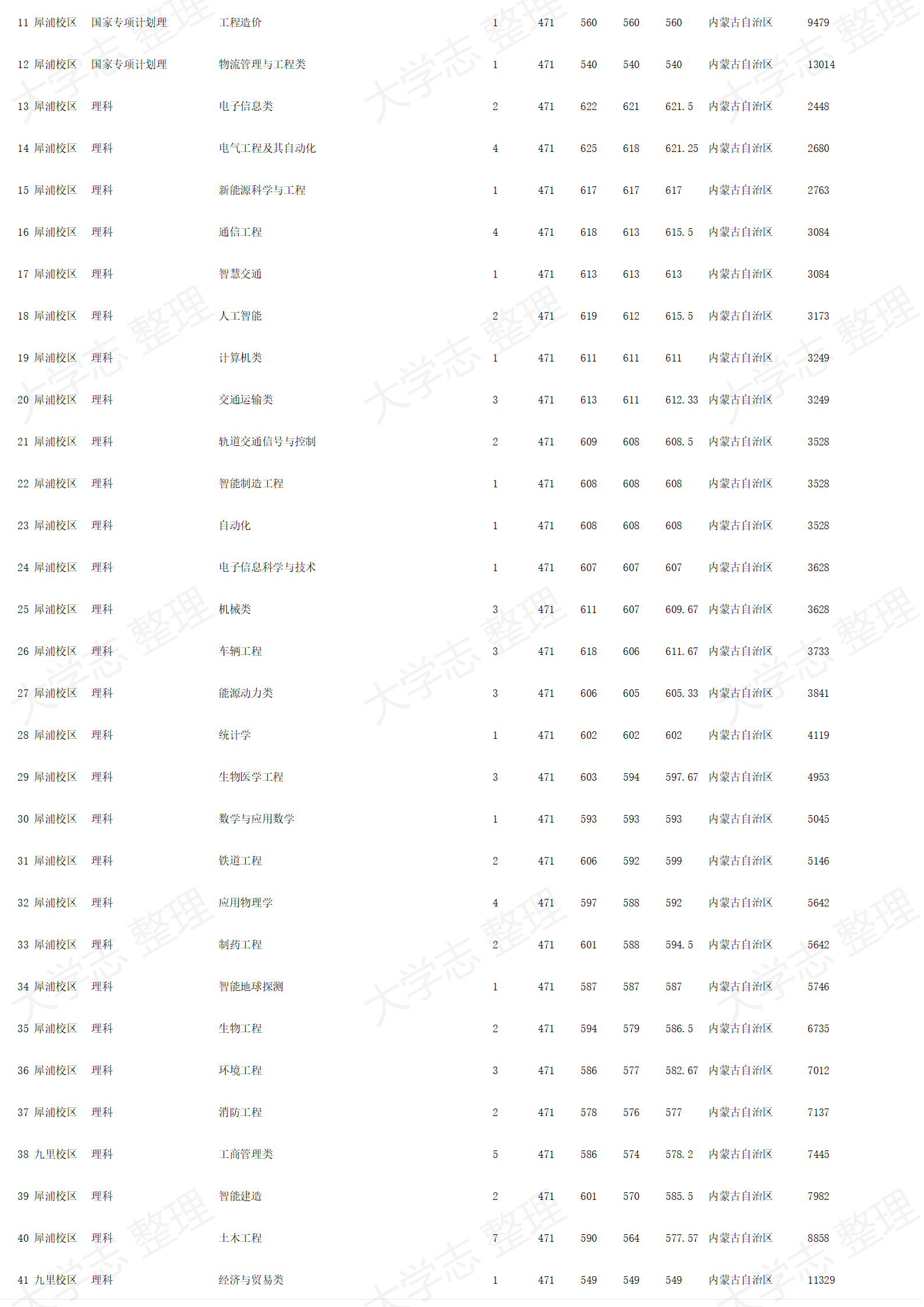 西南交通大學－2024年招生錄取分數(shù)線